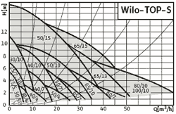 Wilo-Top-S